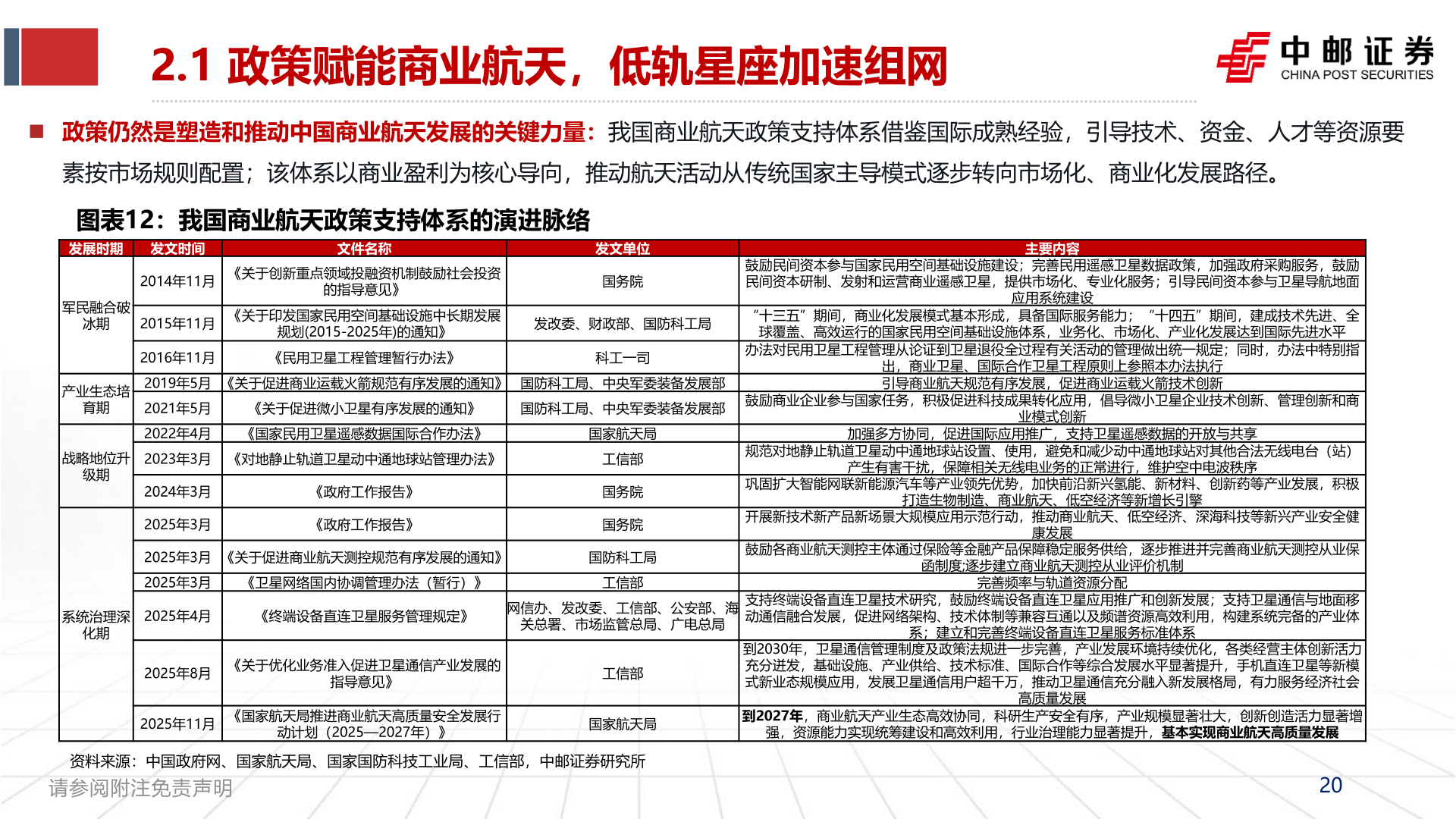 如何了解2.1 政策赋能商业航天，低轨星座加速组网