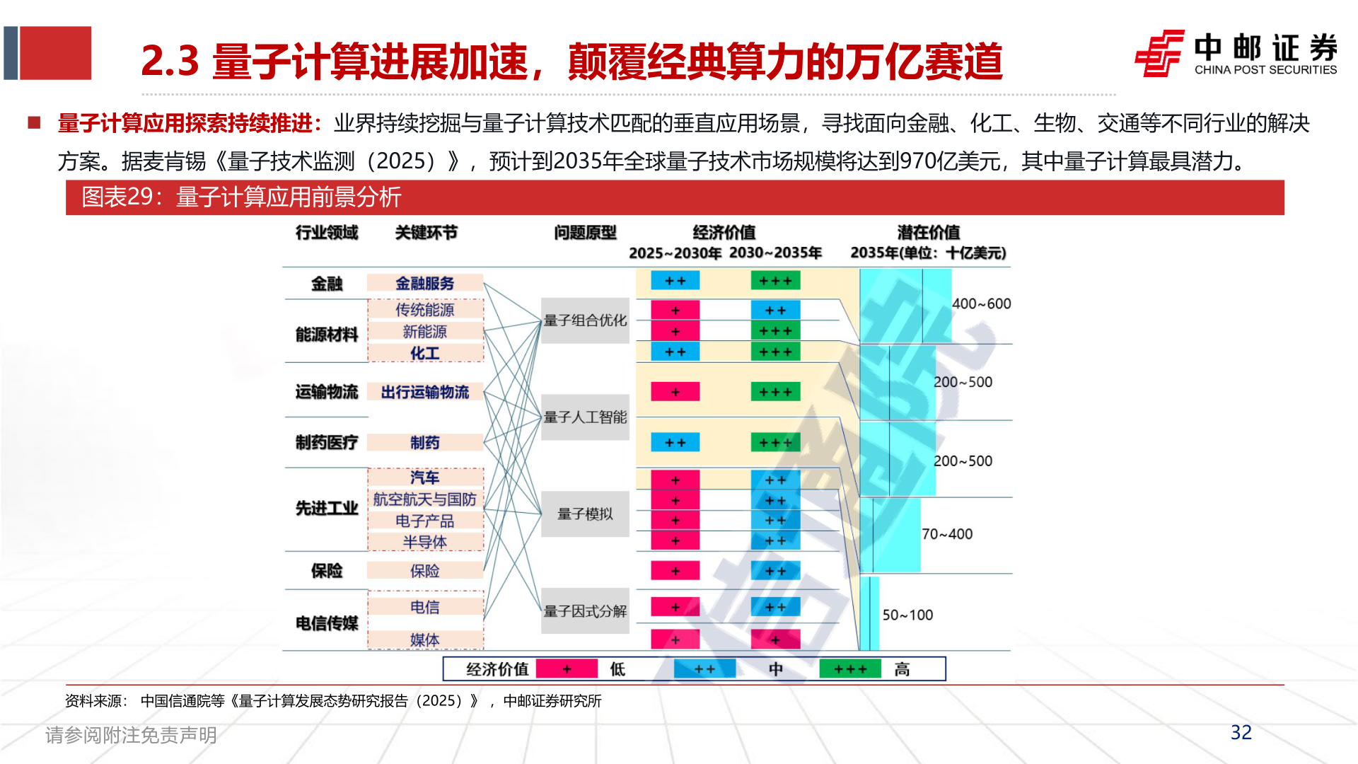 请问一下2.3 量子计算进展加速，颠覆经典算力的万亿赛道