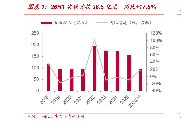 各位网友请教一下26H1 实现营收96.5 亿元，同比17.5%