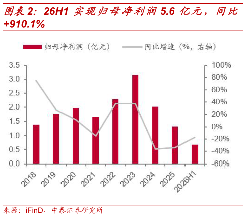 如何了解26H1 实现归母净利润5.6 亿元，同比