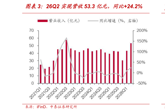 一起讨论下26Q2 实现营收53.3 亿元，同比24.2%