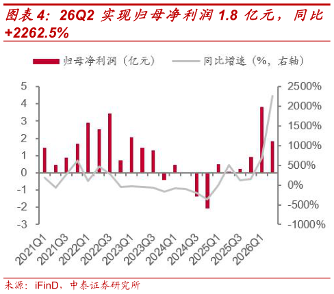 各位网友请教一下26Q2 实现归母净利润1.8 亿元，同比