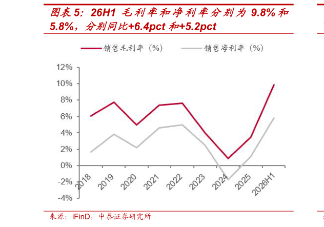 如何解释26H1 毛利率和净利率分别为 9.8% 和