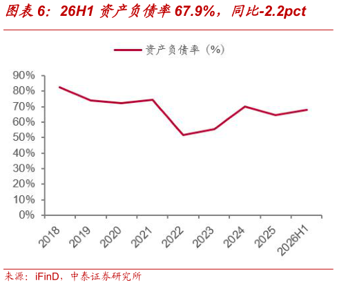 一起讨论下26H1 资产负债率67.9%，同比-2.2pct