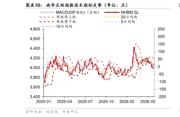 咨询大家南华豆粕指数技术指标走势（单位：点）