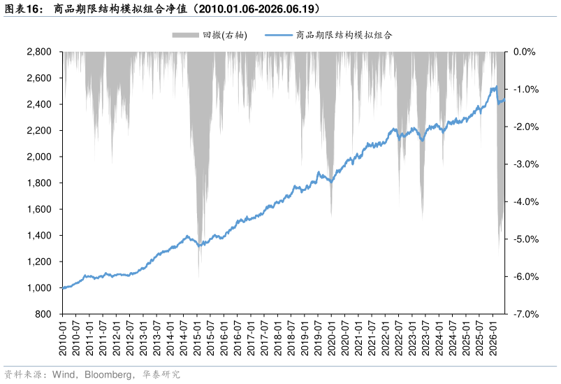 想问下各位网友商品期限结构模拟组合净值（2010.01.06-2026.06.19）