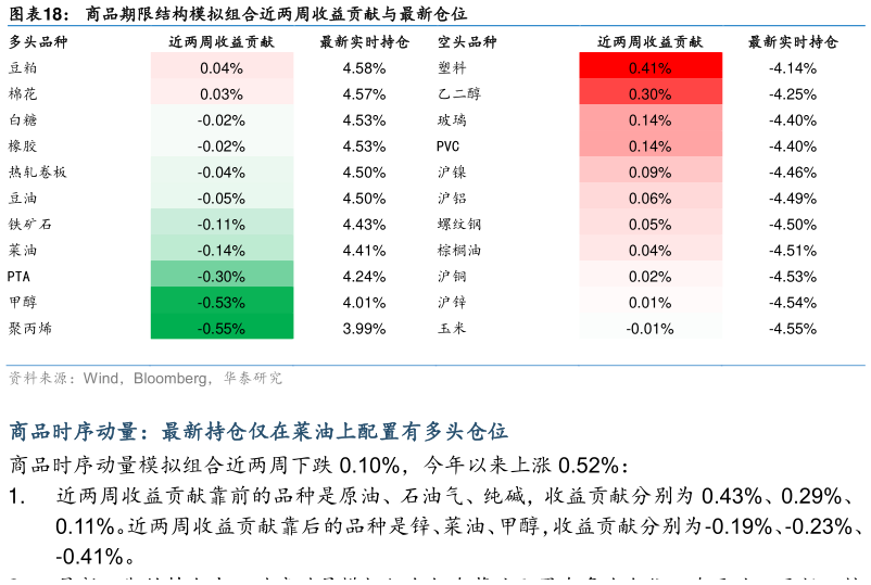 请问一下商品期限结构模拟组合近两周收益贡献与最新仓位