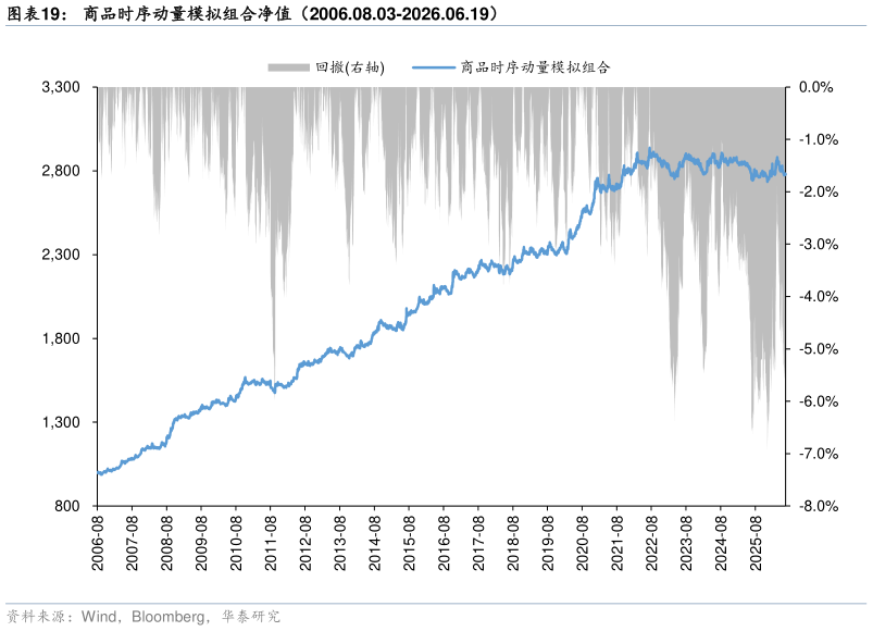 谁能回答商品时序动量模拟组合净值（2006.08.03-2026.06.19）