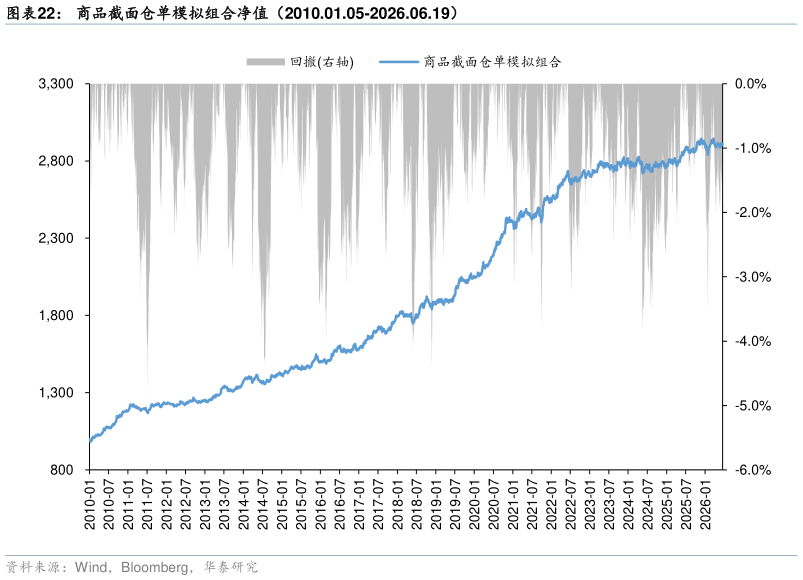 如何解释商品截面仓单模拟组合净值（2010.01.05-2026.06.19）