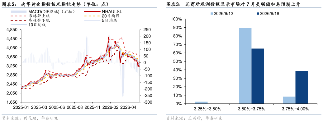 如何了解南华黄金指数技术指标走势(单位:点)?