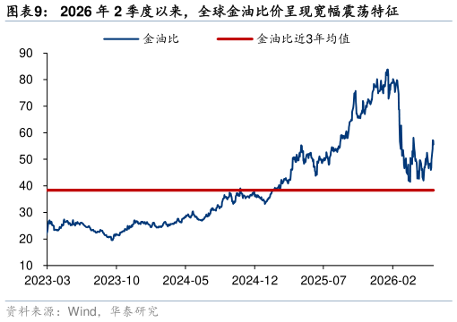 一起讨论下2026 年 2 季度以来，全球金油比价呈现宽幅震荡特征