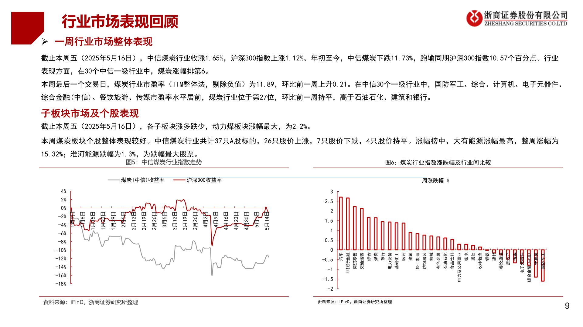 如何解释行业市场表现回顾