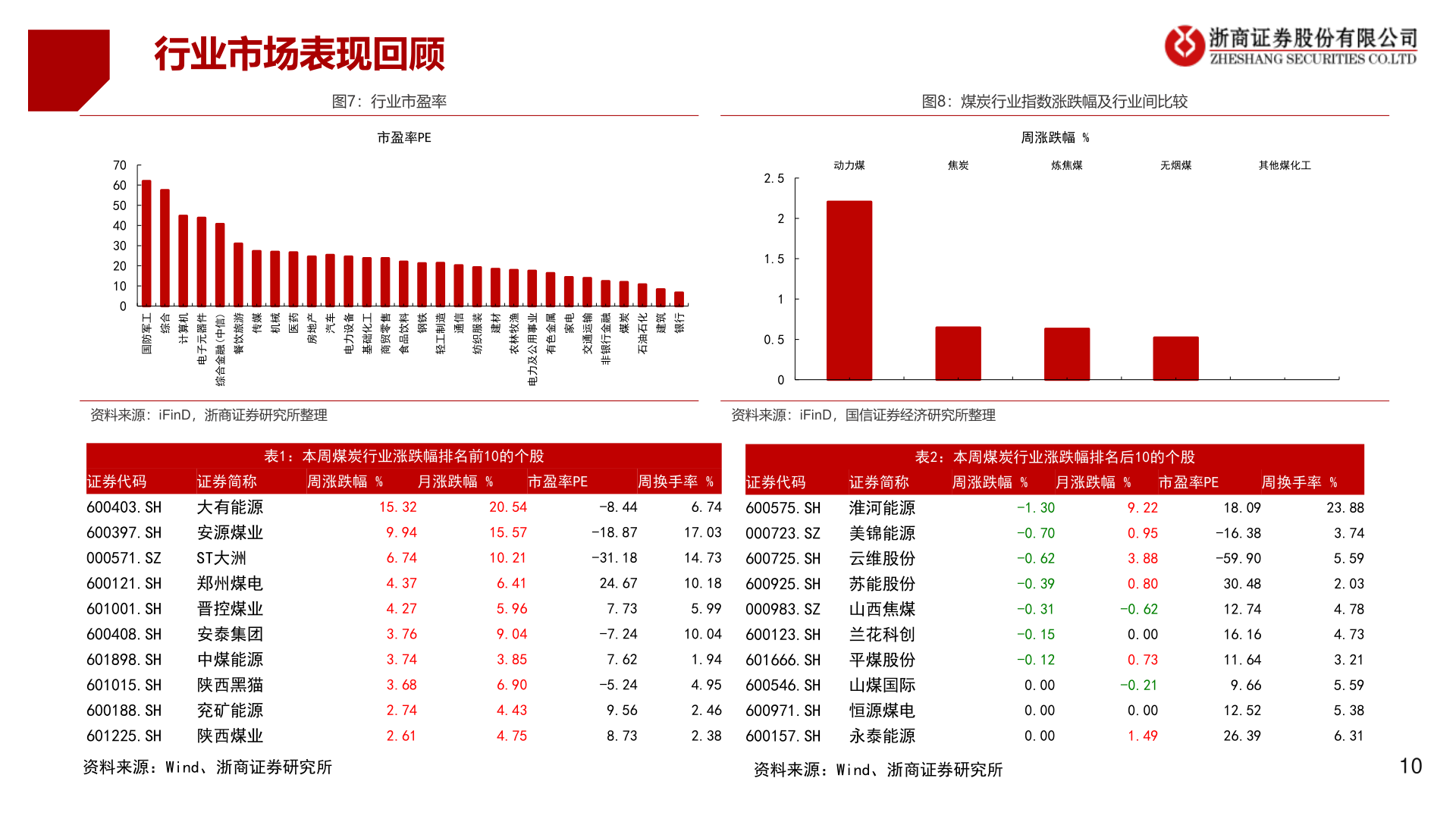 你知道行业市场表现回顾