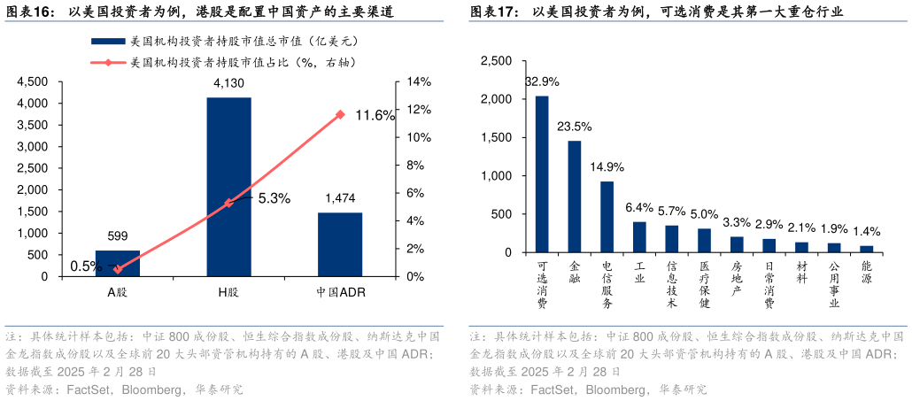 如何了解以美国投资者为例，可选消费是其第一大重仓行业以美国投资者为例，港股是配置中国资产的主要渠道