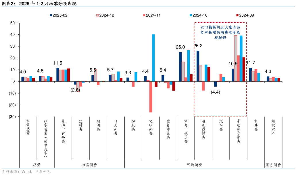 咨询下各位2025 年 1-2 月社零分项表现