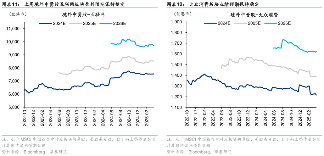 你知道上周境外中资股互联网板块盈利预期保持稳定大众消费板块业绩预期保持稳定