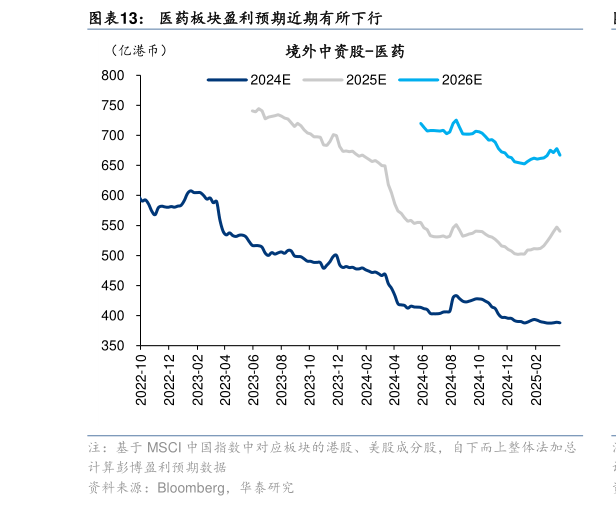 一起讨论下医药板块盈利预期近期有所下行