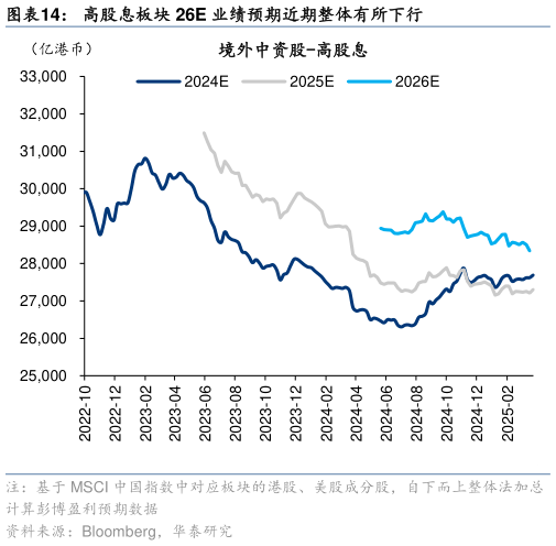 谁能回答高股息板块 26E 业绩预期近期整体有所下行