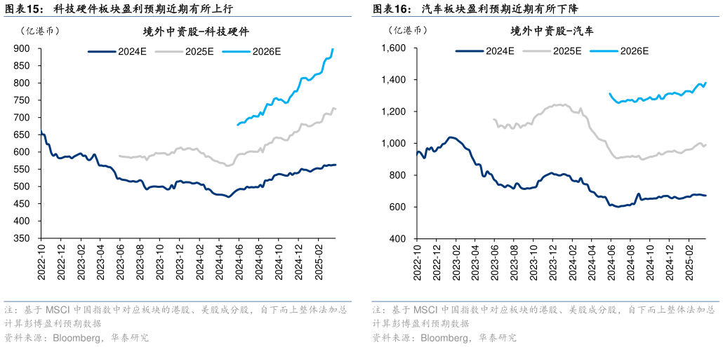 谁能回答科技硬件板块盈利预期近期有所上行汽车板块盈利预期近期有所下降