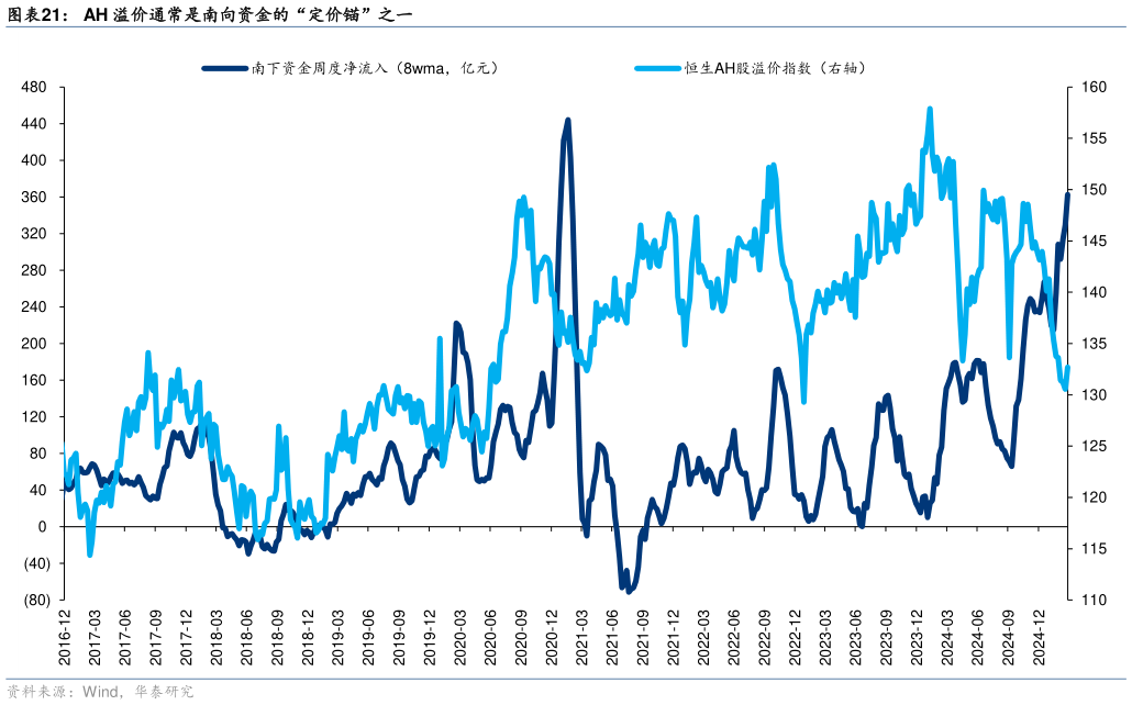 想关注一下AH 溢价通常是南向资金的“定价锚”之一