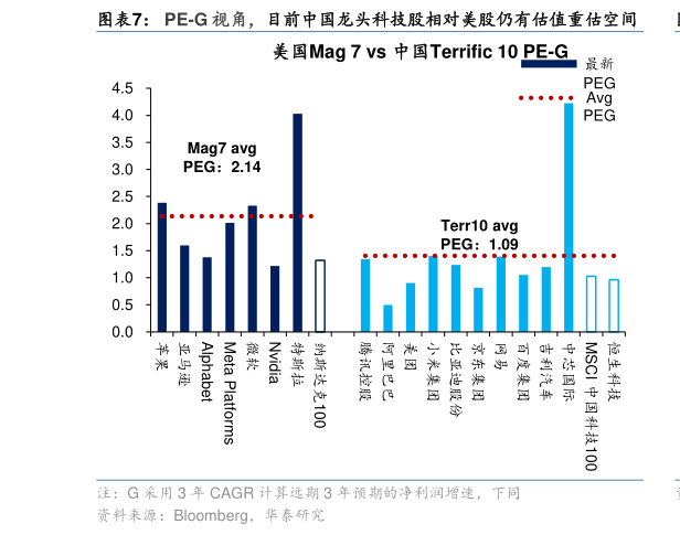 你知道PE-G 视角，目前中国龙头科技股相对美股仍有估值重估空间