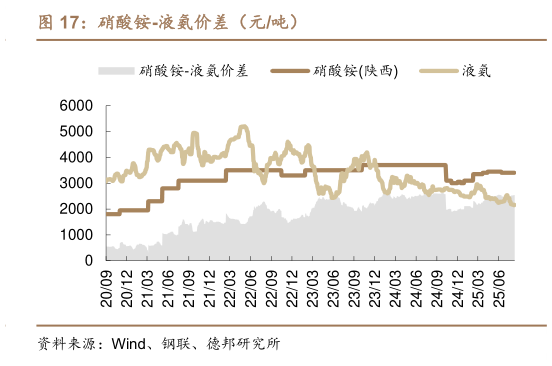 谁能回答硝酸铵-液氨价差（元吨）