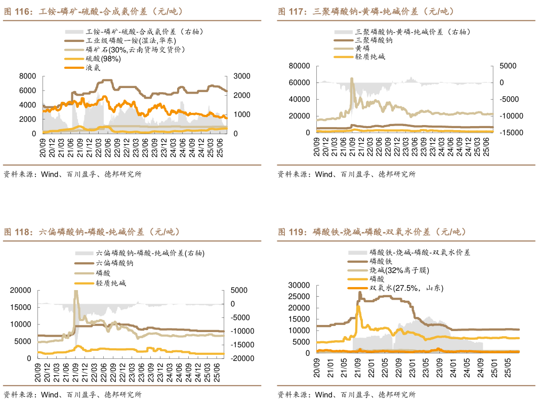 你知道三聚磷酸钠-黄磷-纯碱价差（元吨） 磷酸铁-烧碱-磷酸-双氧水价差（元吨）