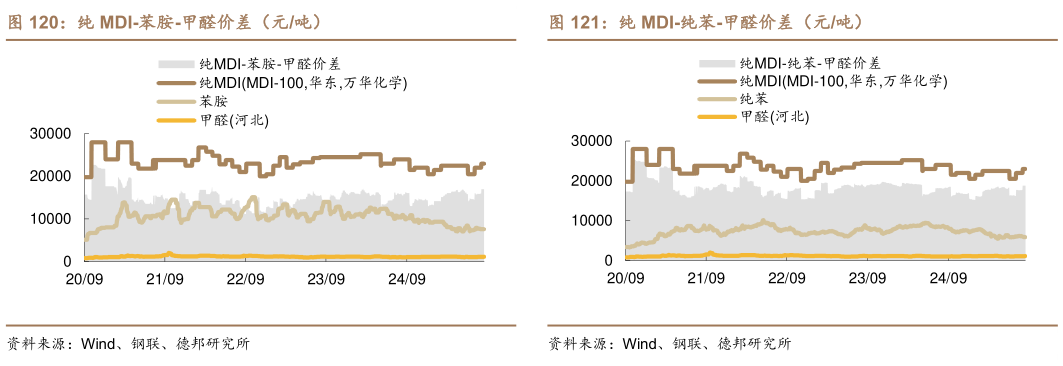 想关注一下纯 MDI-苯胺-甲醛价差（元吨）纯 MDI-纯苯-甲醛价差（元吨）