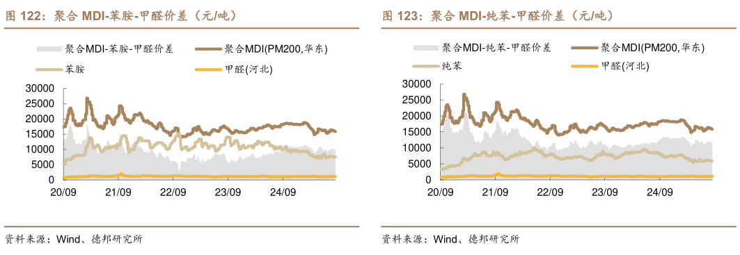 你知道聚合 MDI-苯胺-甲醛价差（元吨）