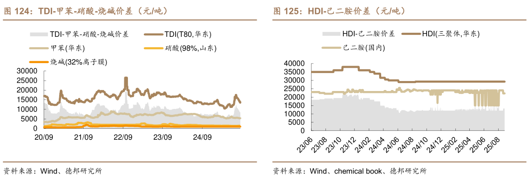 如何解释HDI-己二胺价差（元吨）