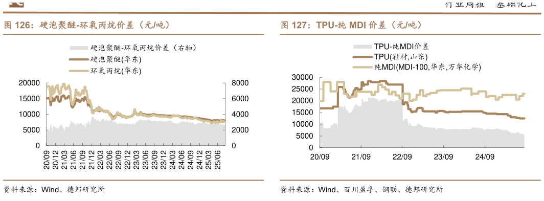 想关注一下硬泡聚醚-环氧丙烷价差（元吨）