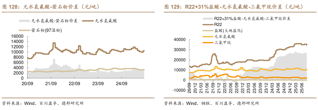 咨询下各位R2231%盐酸-无水氢氟酸-三氯甲烷价差（元吨）