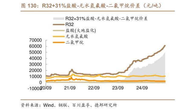 请问一下R3231%盐酸-无水氢氟酸-二氯甲烷价差（元吨）