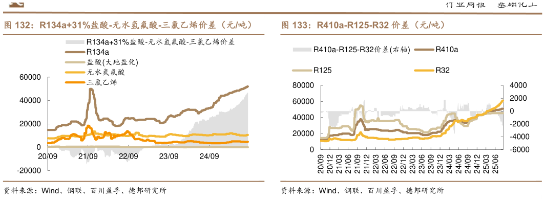想关注一下R134a31%盐酸-无水氢氟酸-三氯乙烯价差（元吨）    R410a-R125-R32 价差（元吨）R410a-R125-R32 价差（元吨）