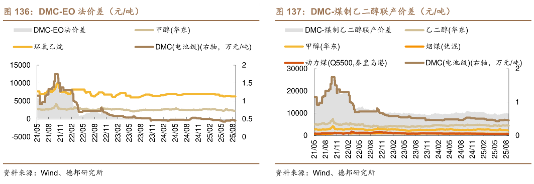 如何才能DMC-煤制乙二醇联产价差（元吨）