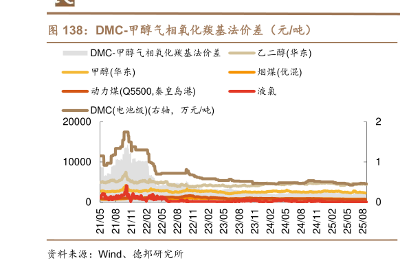 一起讨论下DMC-甲醇气相氧化羰基法价差（元吨）