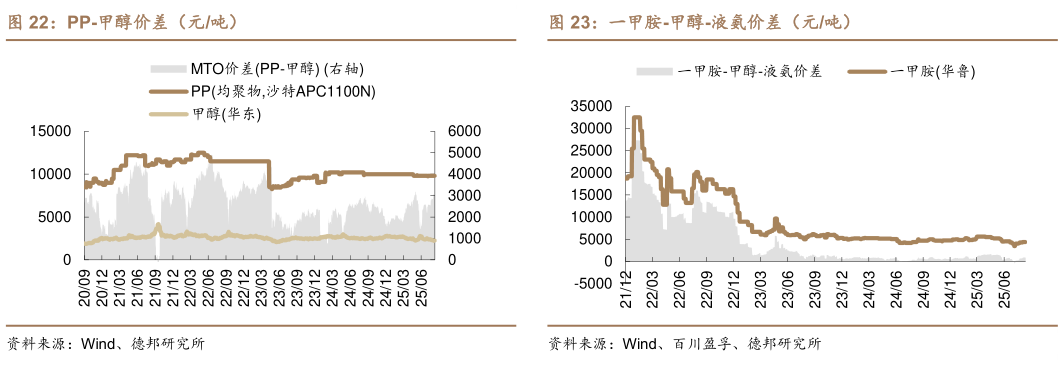 如何解释PP-甲醇价差（元吨） PE-甲醇价差（元吨） 一甲胺-甲醇-液氨价差（元吨）