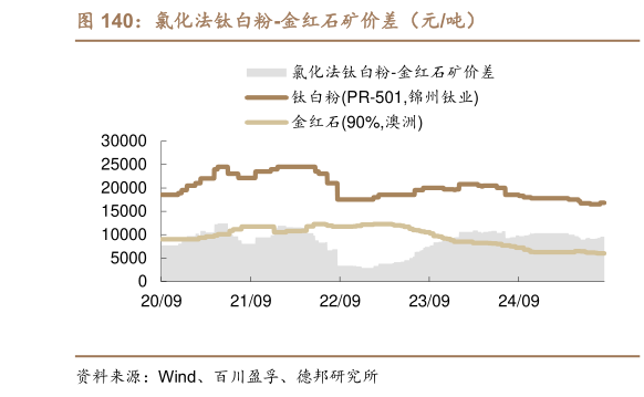 谁能回答氯化法钛白粉-金红石矿价差（元吨）
