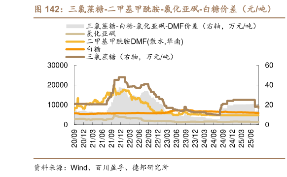 谁知道三氯蔗糖-二甲基甲酰胺-氯化亚砜-白糖价差（元吨）