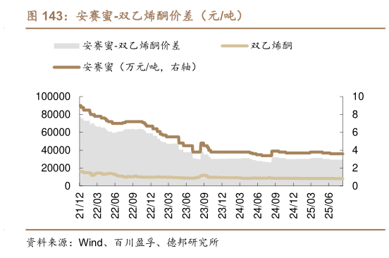 我想了解一下安赛蜜-双乙烯酮价差（元吨）