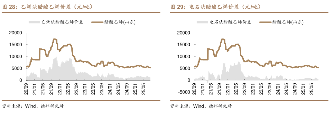 各位网友请教一下乙烯法醋酸乙烯价差（元吨） 醋酐-醋酸价差（元吨） 电石法醋酸乙烯价差（元吨）