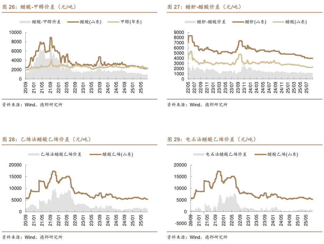 谁知道醋酐-醋酸价差（元吨） 电石法醋酸乙烯价差（元吨）