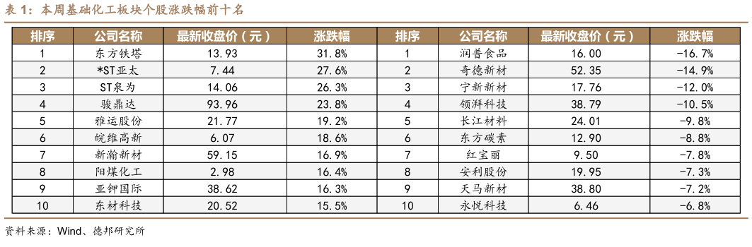 如何了解本周基础化工板块个股涨跌幅前十名