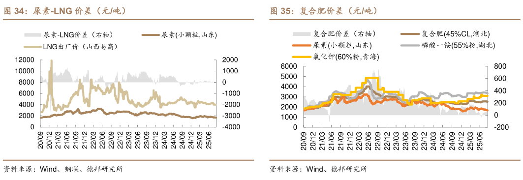 谁知道复合肥价差（元吨）