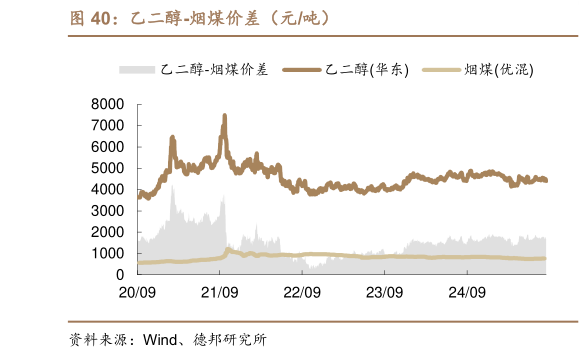 想问下各位网友乙二醇-烟煤价差（元吨）