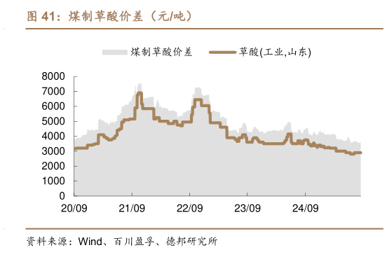 如何才能煤制草酸价差（元吨）