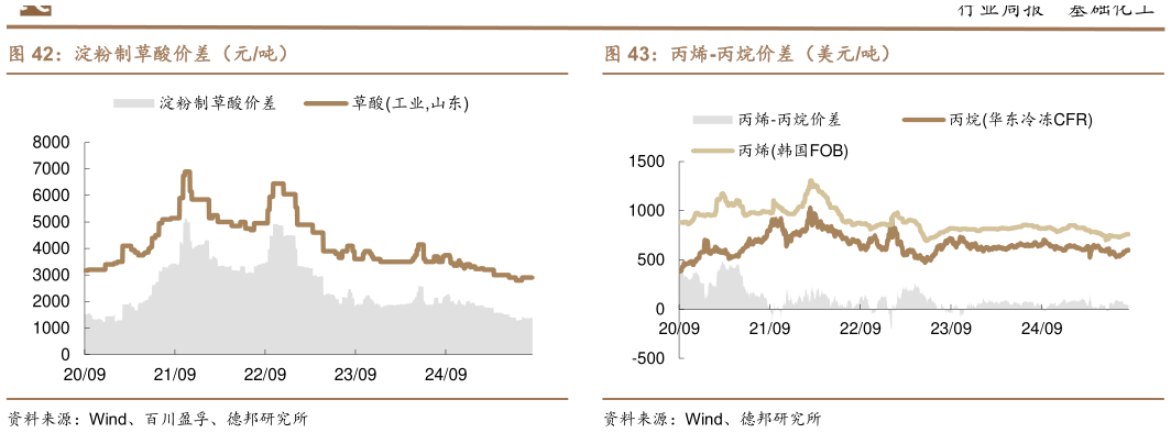 咨询大家淀粉制草酸价差（元吨）