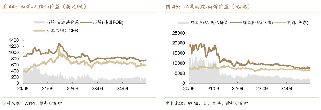 我想了解一下丙烯-石脑油价差（美元吨）