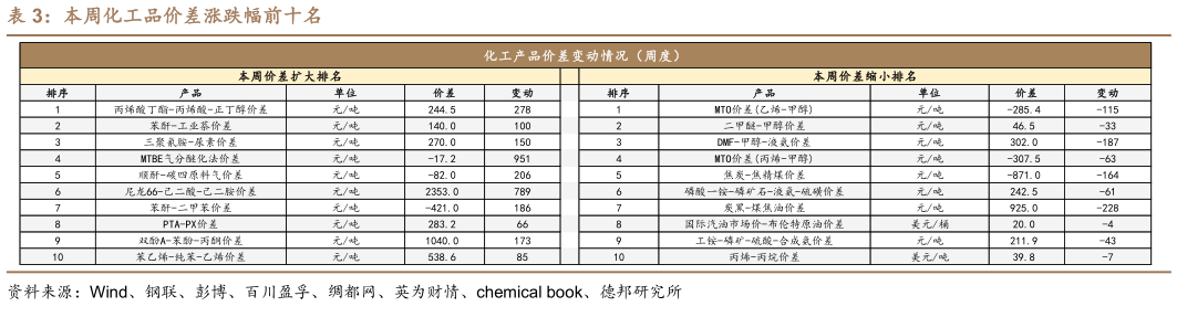 各位网友请教一下本周化工品价差涨跌幅前十名