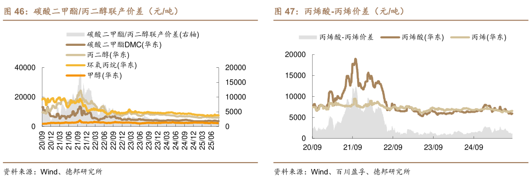 我想了解一下碳酸二甲酯丙二醇联产价差（元吨） 丙烯-丙烷价差（美元吨） 环氧丙烷-丙烯价差（元吨） 丙烯酸-丙烯价差（元吨）